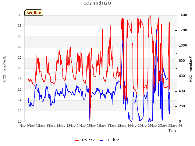 plot of CO2 and H2O