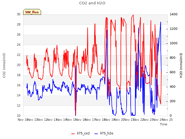 plot of CO2 and H2O