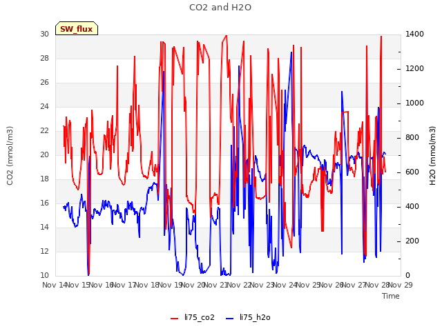 plot of CO2 and H2O