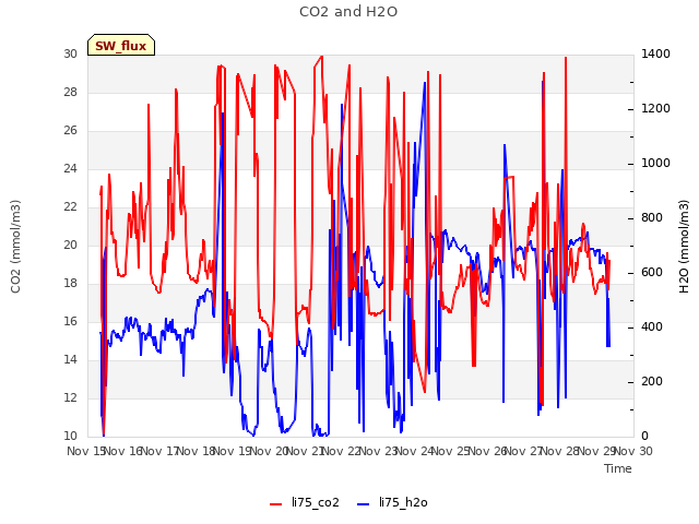 plot of CO2 and H2O