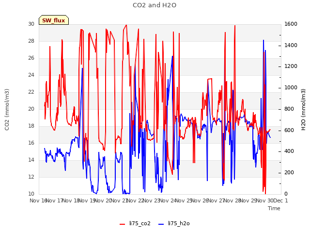 plot of CO2 and H2O