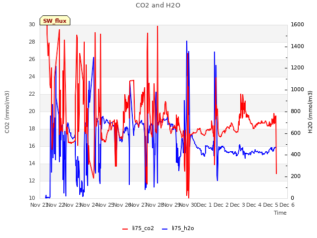 plot of CO2 and H2O