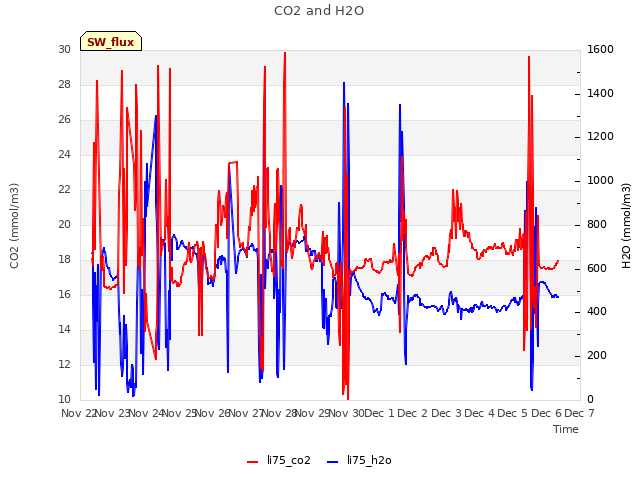 plot of CO2 and H2O