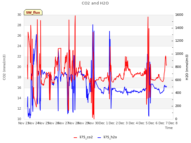 plot of CO2 and H2O