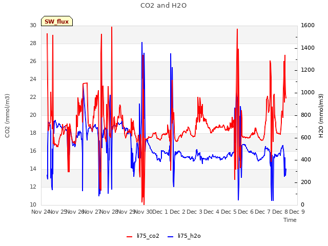 plot of CO2 and H2O