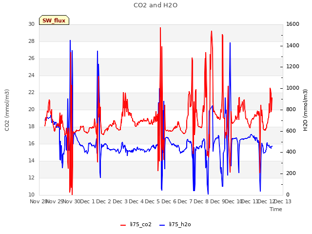 plot of CO2 and H2O