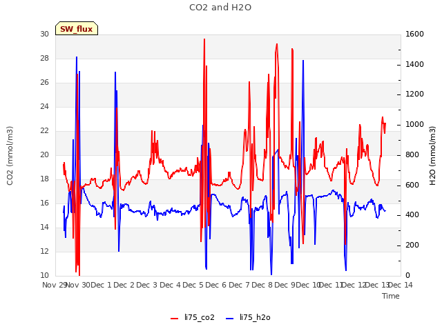 plot of CO2 and H2O