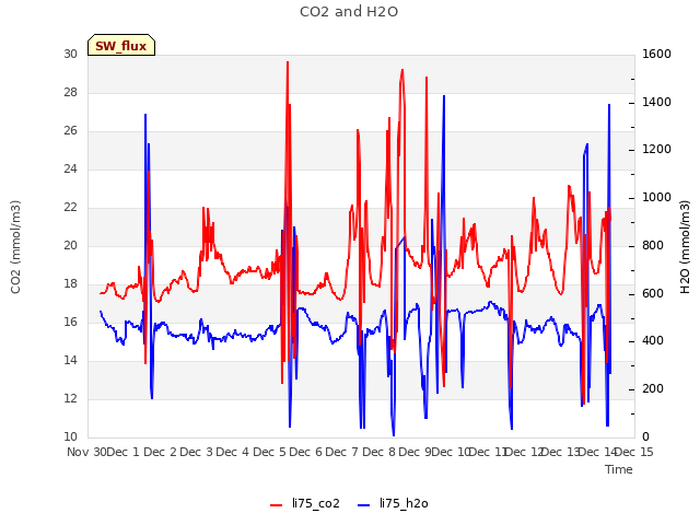 plot of CO2 and H2O