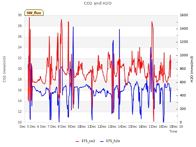 plot of CO2 and H2O