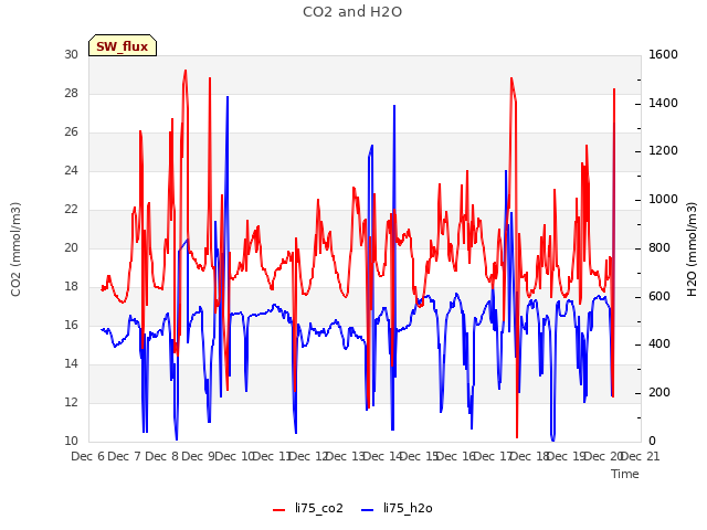 plot of CO2 and H2O