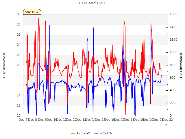 plot of CO2 and H2O