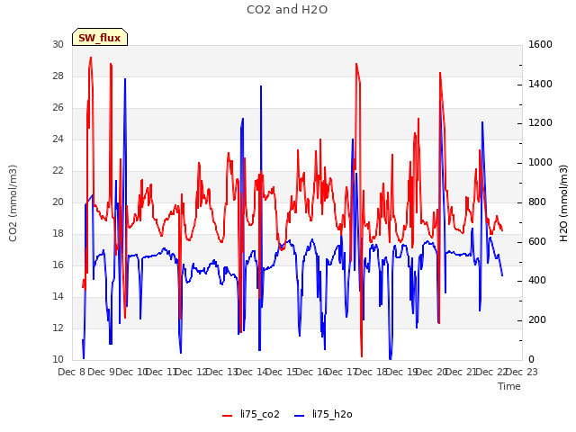 plot of CO2 and H2O