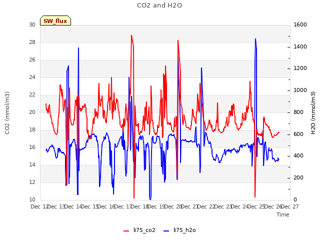 plot of CO2 and H2O