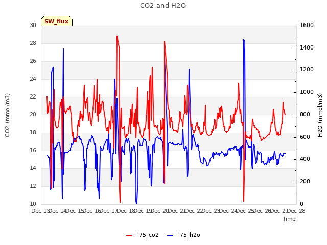 plot of CO2 and H2O