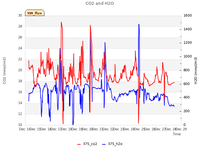plot of CO2 and H2O