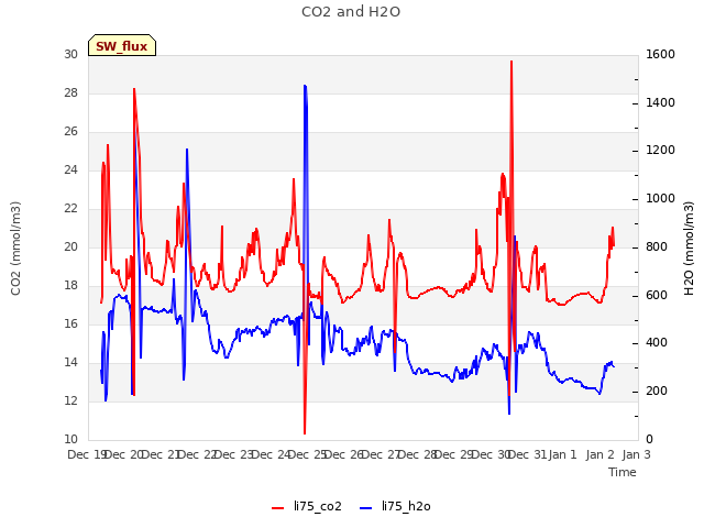 plot of CO2 and H2O