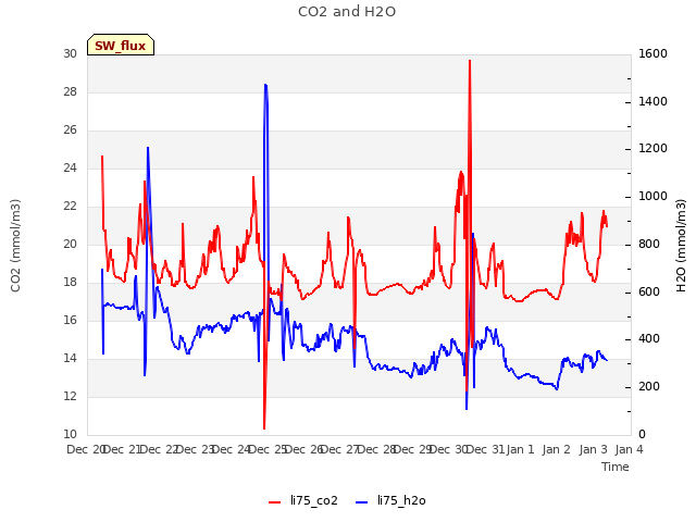 plot of CO2 and H2O