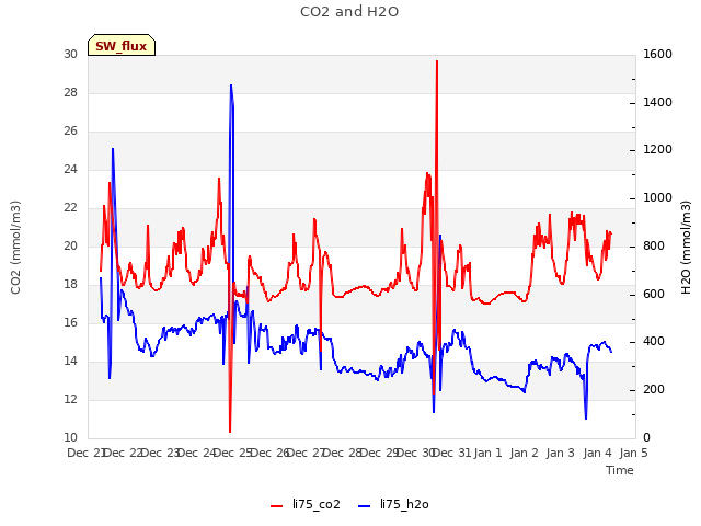 plot of CO2 and H2O