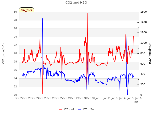 plot of CO2 and H2O