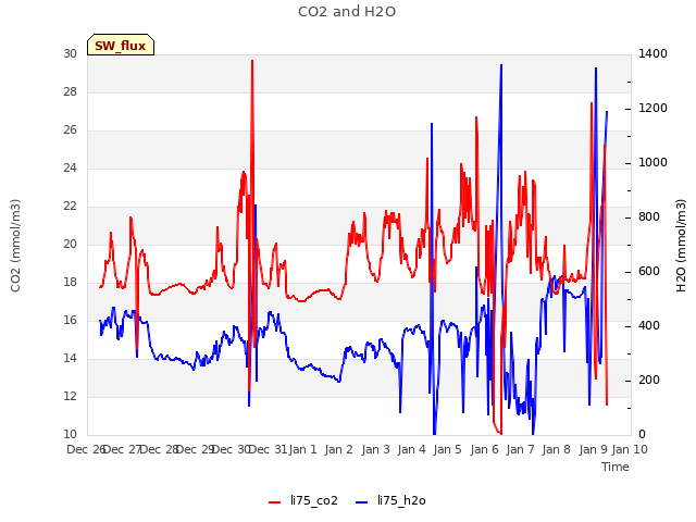 plot of CO2 and H2O