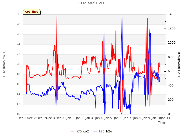 plot of CO2 and H2O