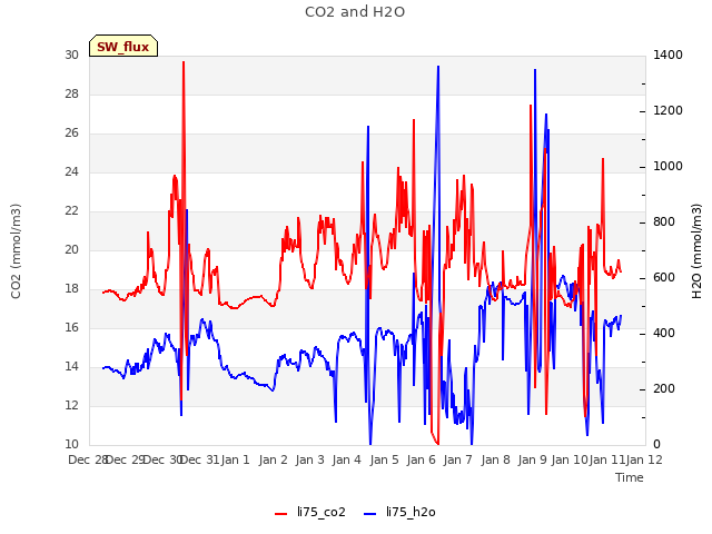 plot of CO2 and H2O