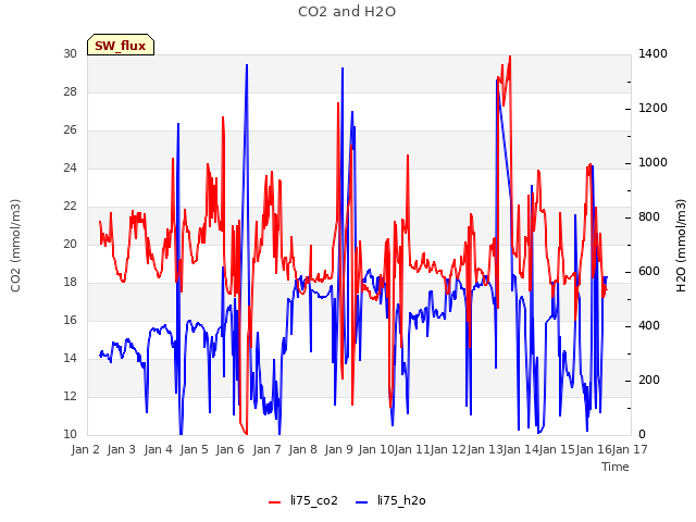 plot of CO2 and H2O