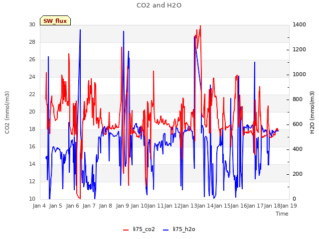 plot of CO2 and H2O