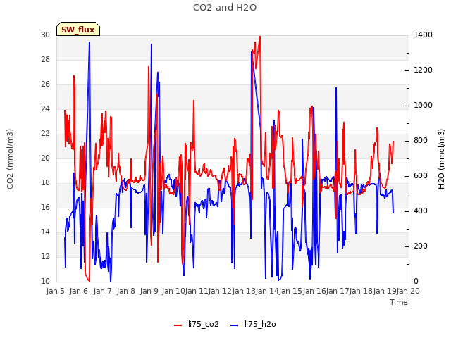 plot of CO2 and H2O