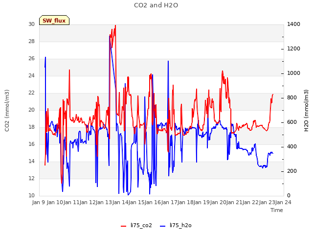 plot of CO2 and H2O