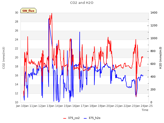 plot of CO2 and H2O