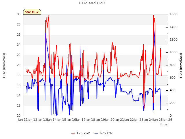 plot of CO2 and H2O