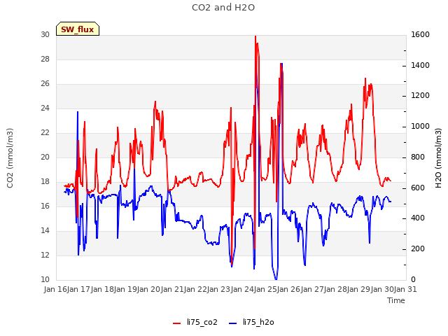 plot of CO2 and H2O