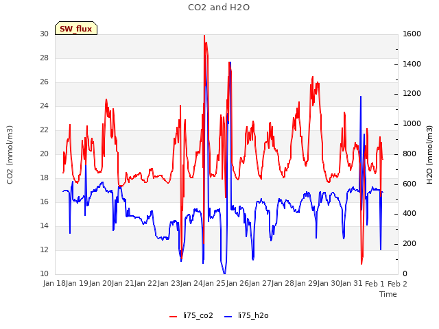 plot of CO2 and H2O