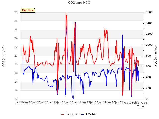 plot of CO2 and H2O