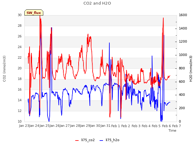 plot of CO2 and H2O