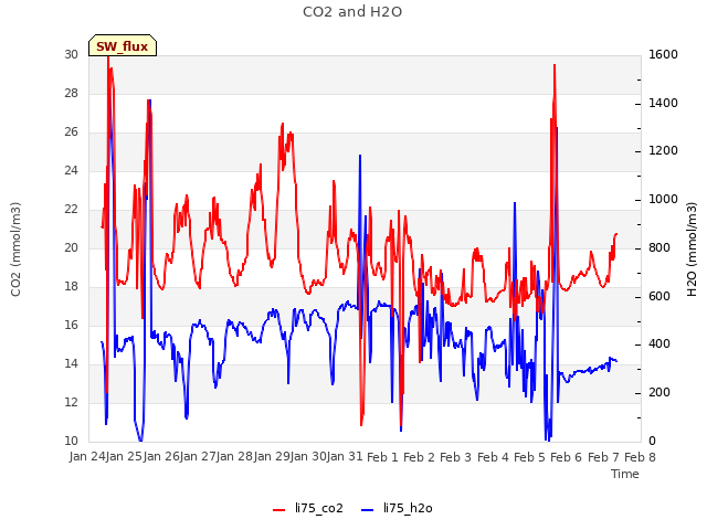 plot of CO2 and H2O