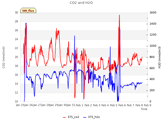 plot of CO2 and H2O