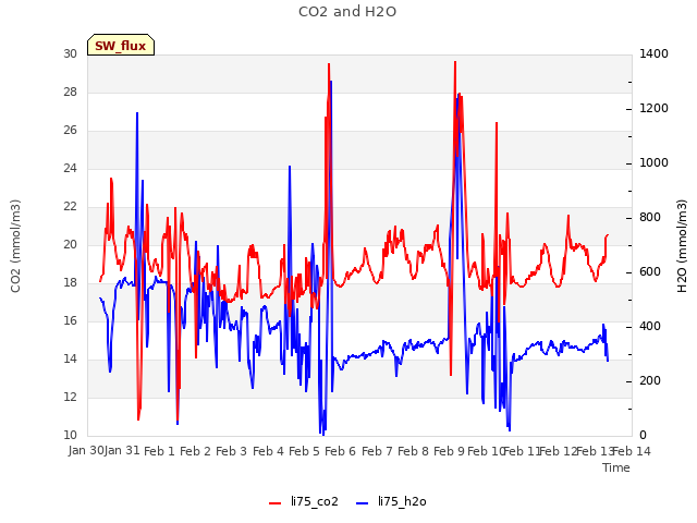 plot of CO2 and H2O