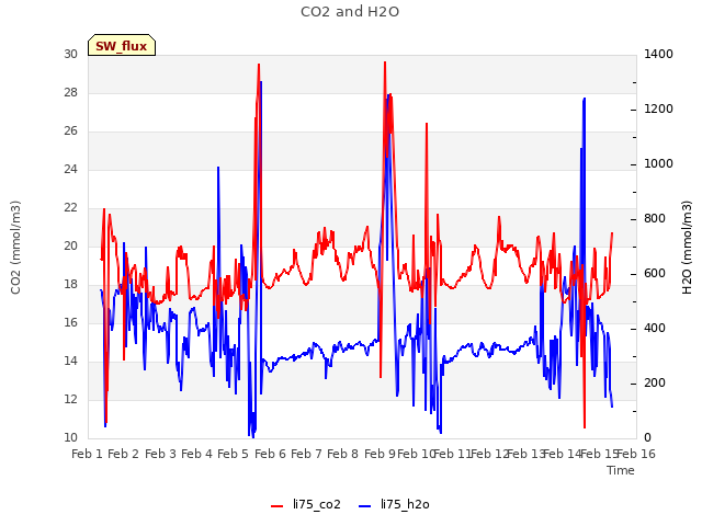 plot of CO2 and H2O