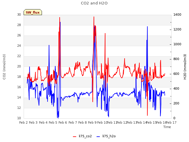 plot of CO2 and H2O