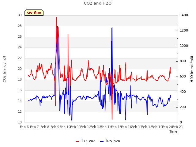 plot of CO2 and H2O