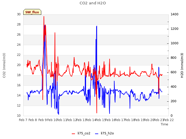 plot of CO2 and H2O