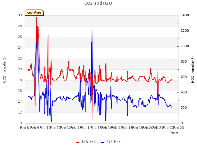 plot of CO2 and H2O