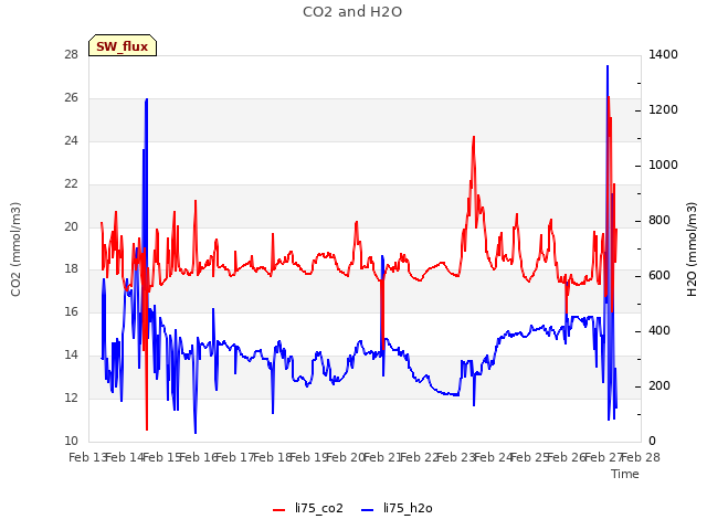 plot of CO2 and H2O