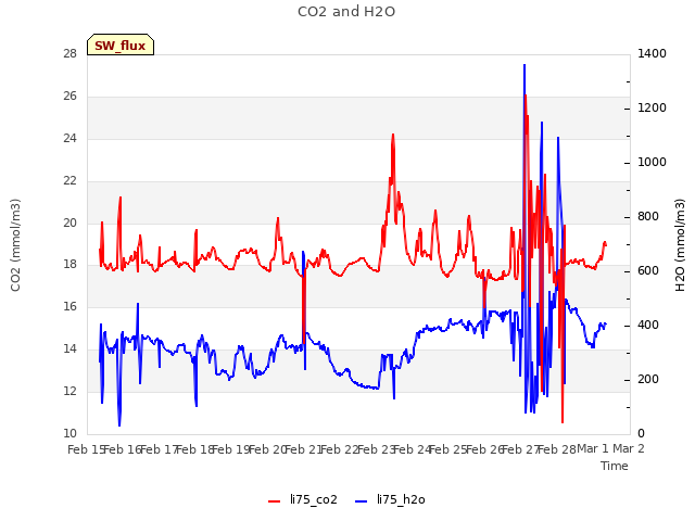 plot of CO2 and H2O