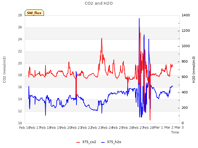 plot of CO2 and H2O