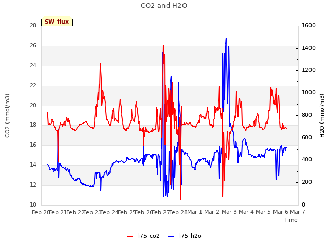 plot of CO2 and H2O