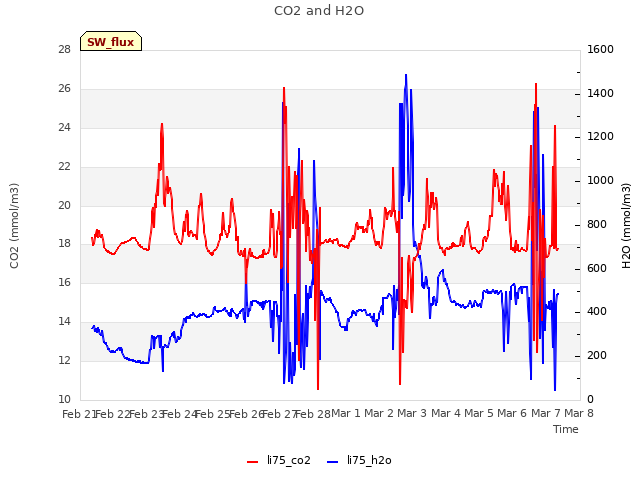 plot of CO2 and H2O