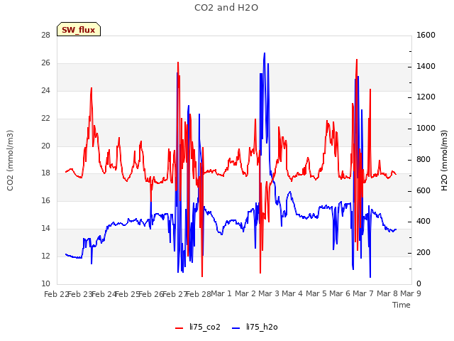 plot of CO2 and H2O